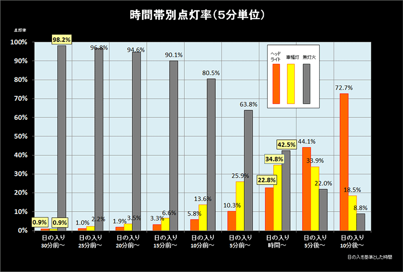 5分単位の点灯推移（全国計）グラフ