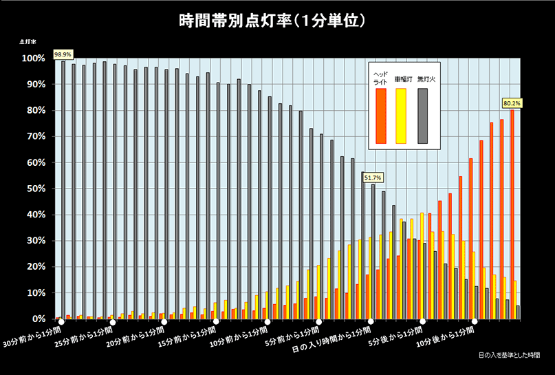 1分単位の点灯推移（全国計）グラフ