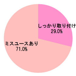 グラフ[幼児用シートにおける調査結果]