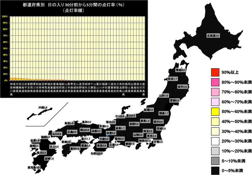 日の入り30分前から5分間