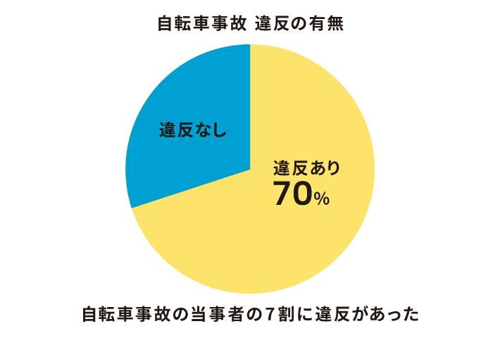 自転車事故 違反の有無