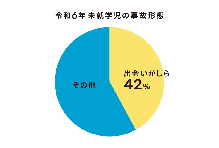 未就学児の事故累計別負傷者数