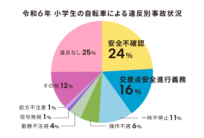 令和6年 小学生の自転車による違反別事故状況
