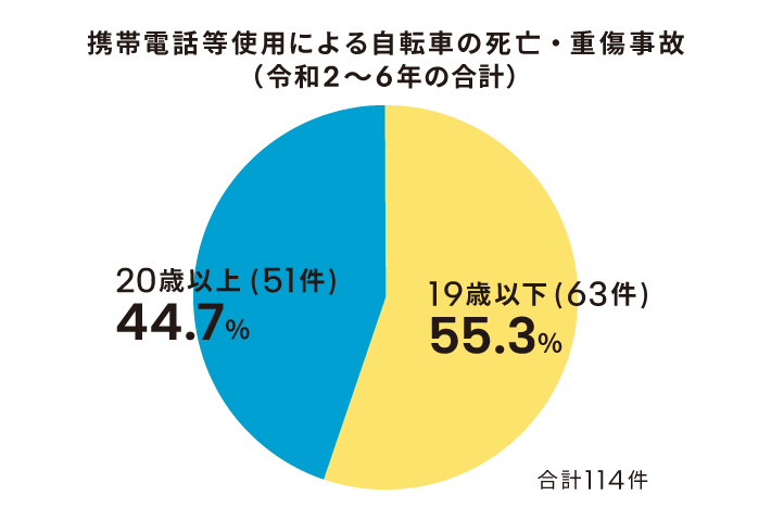 携帯電話等使用による自転車の死亡・重傷事故（令和2～6年の合計）