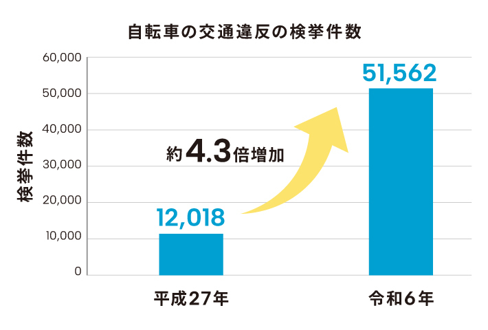 自転車の交通違反の検挙件数