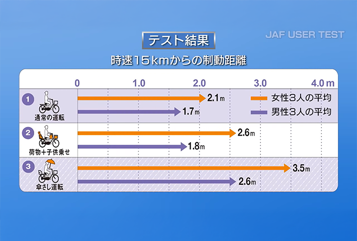 時速15kmからの制動距離
