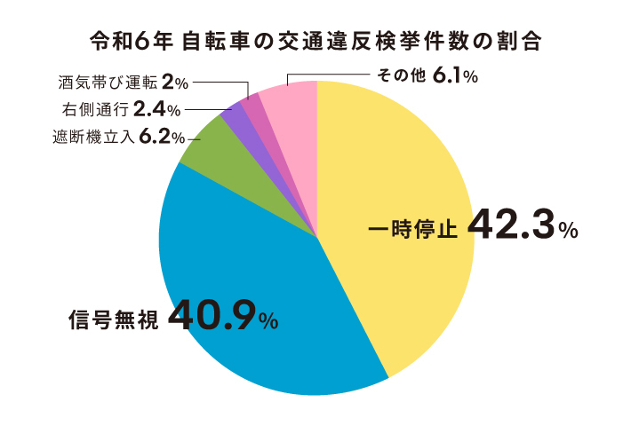 自転車の交通違反検挙件数の割合