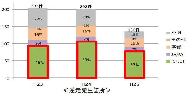 高速道路における逆走事案の発生状況(H23~25年の541件)