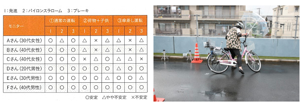 テスト結果(状況別の安定性)(左)/傘差し運転(右)