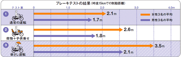 ブレーキテストの結果(時速15kmからの制動距離)
