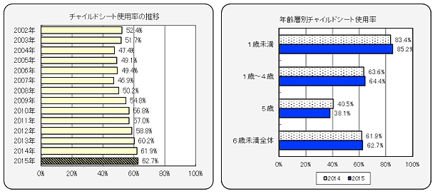 チャイルドシート使用率の推移(左)/年齢層別チャイルドシート使用率(右)