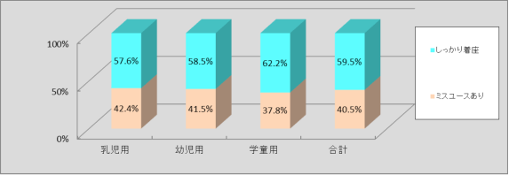 グラフ:チャイルドシート着座状況調査