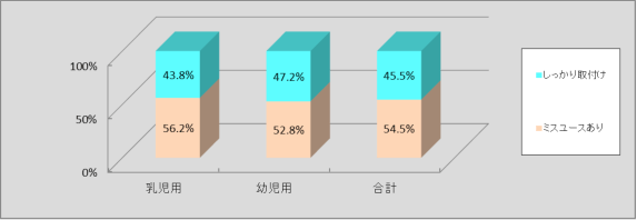 グラフ:チャイルドシート取付け状況調査