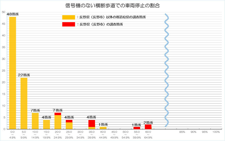 信号機のない横断歩道での車両停止の割合