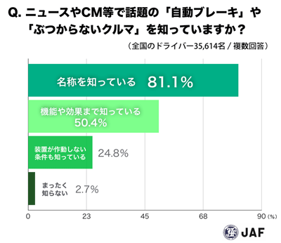自動ブレーキを知っているかアンケート結果