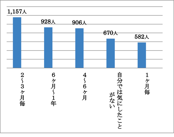 空気圧はどのくらいの間隔で点検していますか?