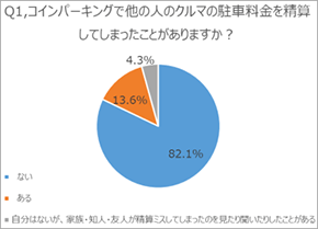 コインパーキングで他の人の駐車料金を清算した経験アンケート結果