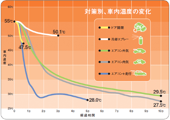 高温になった車内温度を最も早く下げる方法とは テスト結果をホームページに公開 Jaf