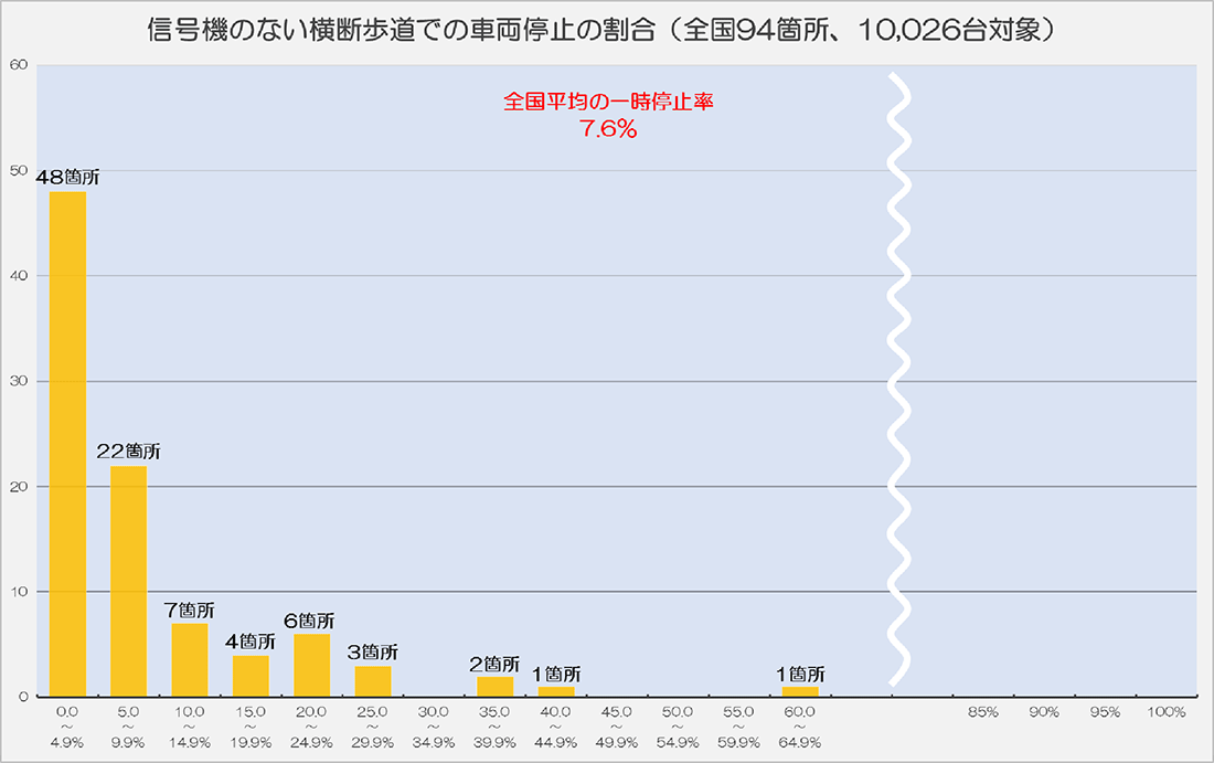 信号機のない横断歩道での車両停止の割合(全国94か所、10,026台対象)