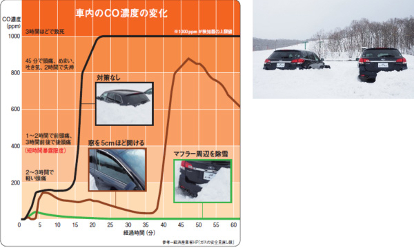 車内のCO濃度の変化（左）/車内のCO濃度の変化（右）