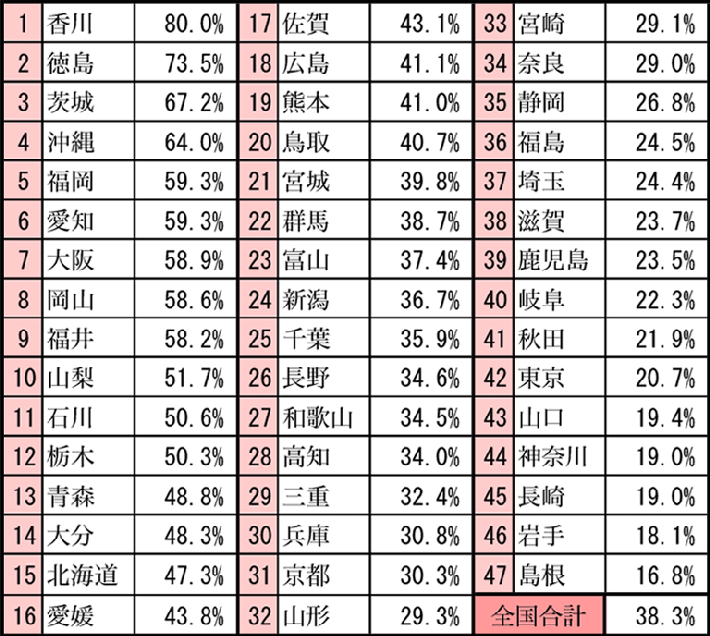 都道府県別交通マナーアンケート結果