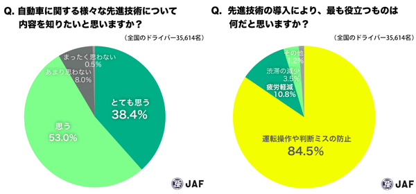 自動車の先進技術への意識アンケート結果