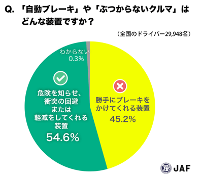 自動ブレーキはどんな装置かアンケート結果