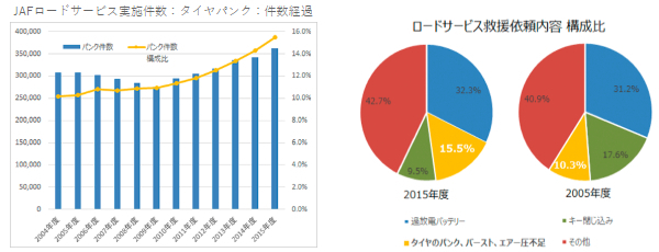 JAFロードサービス実施件数,タイヤパンク件数経過,ロードサービス救援要請内容構成比
