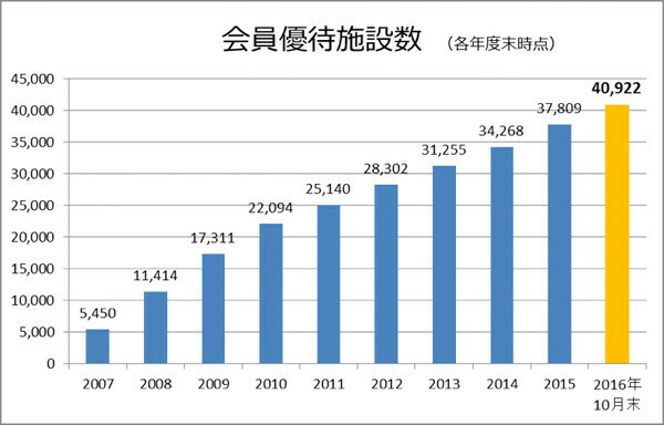 会員優待施設数