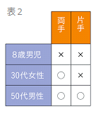 表2