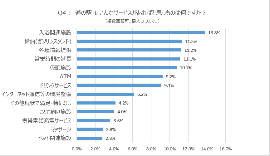 「道の駅」にこんなサービスがあればよいと思うものは何ですか?