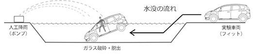 水没の流れ