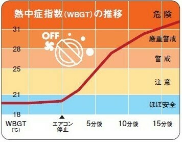 熱中症指数(WBGT)の推移