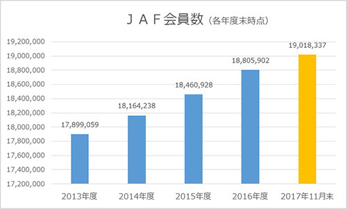 JAF会員数