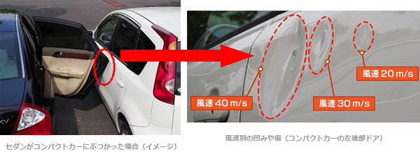 セダンがコンパクトカーにぶつかった場合（イメージ）風速別の凹みや傷（コンパクトカーの左後部ドア）