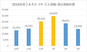 0217年度JAFロードサービス落輪・落込救援件数