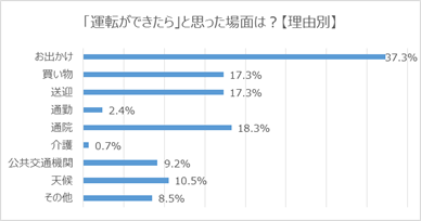 「運転ができたら」と思った場面は?