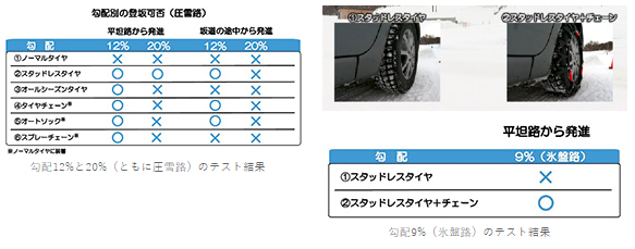 勾配12%と20%(ともに圧雪路)のテスト結果(左)/勾配9%(氷盤路)のテスト結果(右)