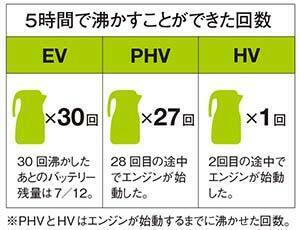 (車種やバッテリーの充電状態・経年劣化等により、今回の結果と異なる場合があります)