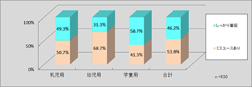 チャイルドシート着座状況調査添付資料