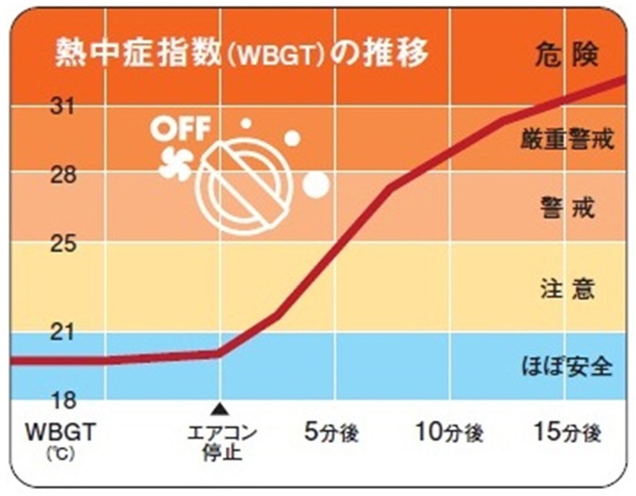 熱中症指数(WBGT)の推移