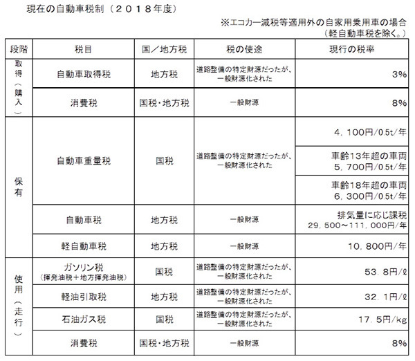 現在の自動車税制(2018年度)