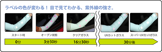 テスト2の結果表※同じ車種でも、年式・グレードによって装着されるガラスが異なる場合があります※季節や天候・時間、計測位置で紫外線強度は異なります。