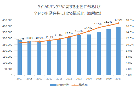 タイヤのパンク 10年前から約10万件増 トラブル防止のため定期的な点検を Jaf