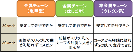 タイヤチェーンの種類