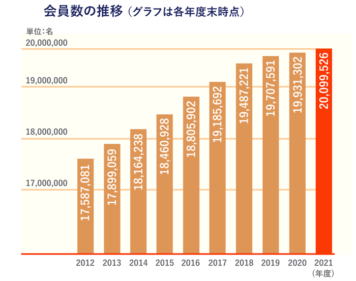 会員数の推移(グラフは各年度末時点)