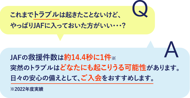 Q これまでトラブルは起きたことないけど、やっぱりJAFに入っておいた方がいい…？A JAFの救援件数は約14.4秒に1件※突然のトラブルはどなたにも起こりうる可能性があります。日々の安心の備えとして、ご入会をおすすめします。※202年度実績