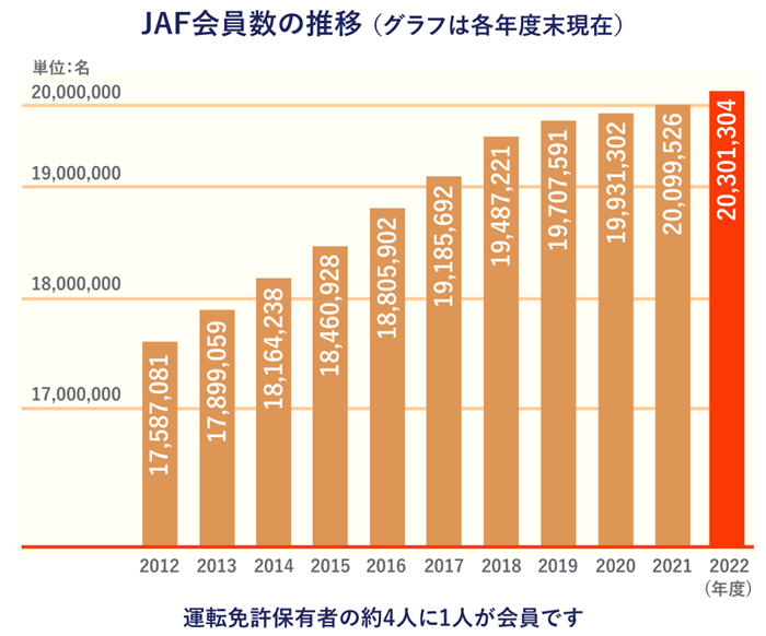 会員数の推移(グラフは各年度末時点)