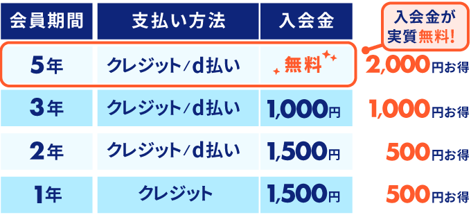 【会員期間】5年【支払い方法】クレジット/d払い【入会金】無料　2,000円お得（入会金が実質無料！）。【会員期間】3年【支払い方法】クレジット/d払い【入会金】1,000円　1,000円お得 。【会員期間】2年【支払い方法】クレジット/d払い【入会金】 1,500円　500円お得。【会員期間】1年【支払い方法】クレジット【入会金】1,500円　500円お得。