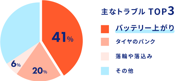 主なトラブルTOP3　バッテリー上がり41%　タイヤのパンク20%　落輪や落込み6%　その他